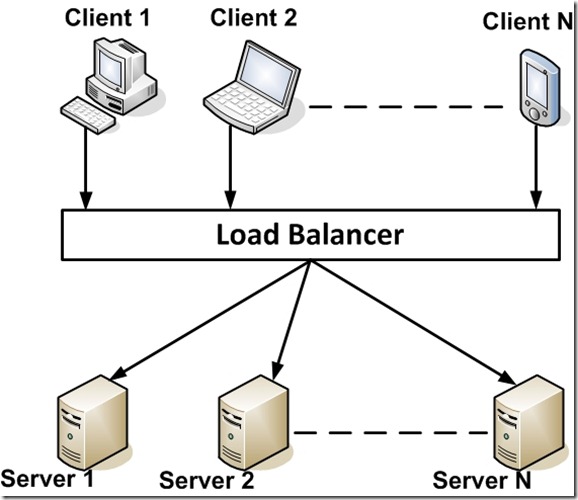 Networks and Servers: Load Balancing (I)